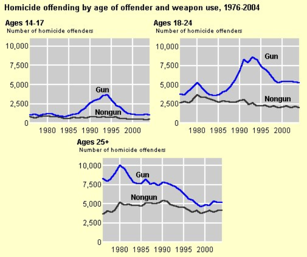 Liniengraph, der die Homicid-Offending-Rates nach Alter des Täters und Waffentyp von 1976 bis 2004 zeigt, mit begleitendem erklärendem Text.
