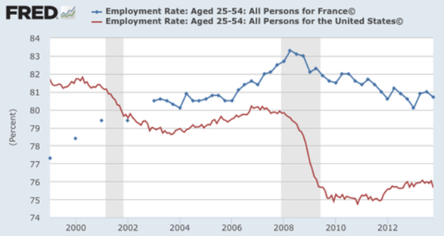 Eine Liniengrafik, die die Arbeitslosenquote in Frankreich von 2000 bis 2012 zeigt, mit begleitendem Text, der weitere Datenkontext bietet.