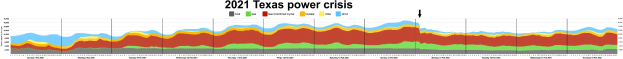 Eine Liniengrafik, die die Stromlevel während der Stromkrise in Texas 2021 zeigt, mit Farben, die unterschiedliche Versorgungslevel anzeigen, und begleitendem erklärendem Text.