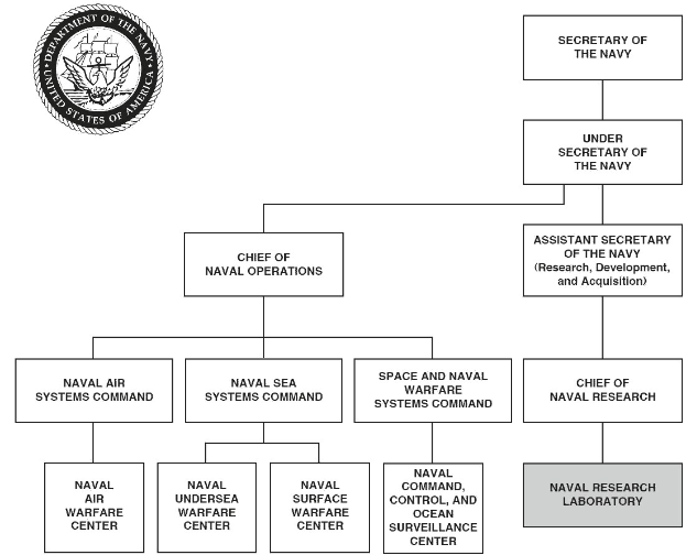Organigramm der United States Navy mit Logo oben links, das die Bereiche als verbundene Kästchen mit Text zu Rollen und Verantwortlichkeiten zeigt.