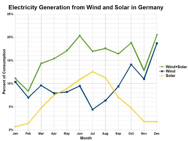 Bundesregierung gibt Informationen zur Überwachung des Energieübergangs bekannt
