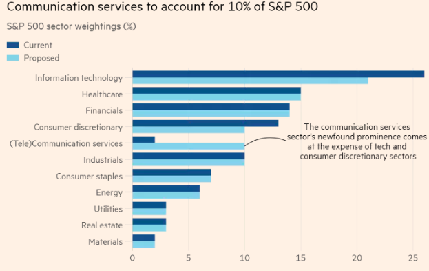 Eine Balkendiagramm, das die Anzahl der Kommunikationsdienste zeigt, die 10% des S&P 500 ausmachen, mit begleitendem Text.