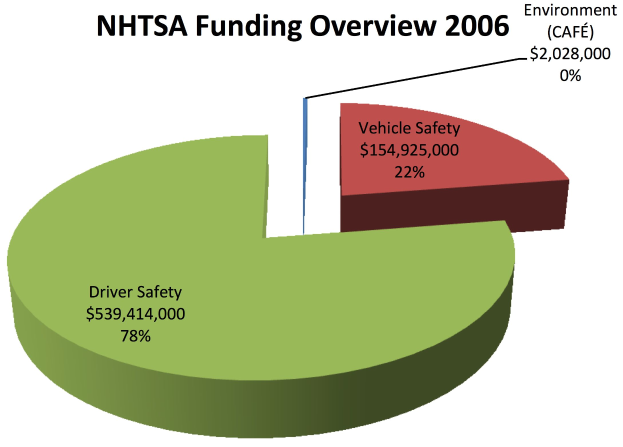 Ein Kreisdiagramm auf einem weißen Hintergrund zeigt die Finanzübersicht für die National Highway Safety Administration im Jahr 2006, mit Abschnitten, die verschiedene Finanzierungsbeträge darstellen, und begleitendem Text, der weitere Details bereitstellt.