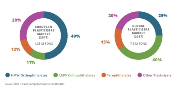 Pie chart showing the 2017 global plastics market growth by industry, with sections sized by percentage and text providing market details.