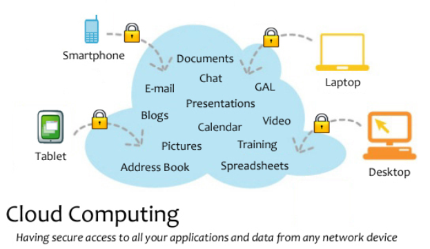 Eine Diagrammdarstellung eines Cloud-Computing-Systems mit verschiedenen Geräten wie einem Laptop, einem Mobiltelefon und einem Tablet, die damit verbunden sind, sowie Text unten, der "Cloud-Computing: Sicheren Zugriff auf alle Anwendungen und Daten von jedem Netzwerkgerät" lautet.