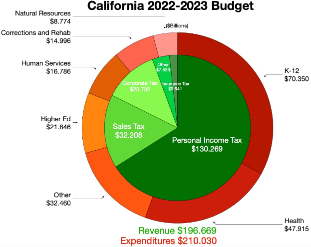 Ein Kreisdiagramm, das den Haushalt von Kalifornien 2022-2023 zeigt, mit Abschnitten, die verschiedene Haushaltsposten wie Einkommen und Ausgaben darstellen, deren Größe die zugewiesenen Beträge angibt.