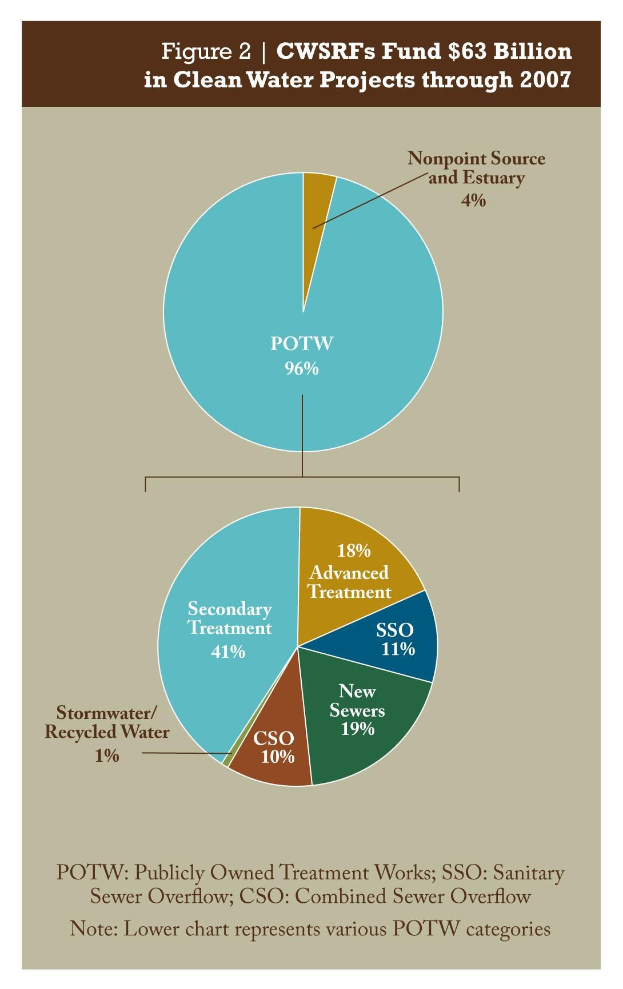 Tortendiagramm auf einem Plakat, das Finanzierungsbeträge für sauberes Wasser durch 2007 zeigt, mit zusätzlichen Textinformationen.