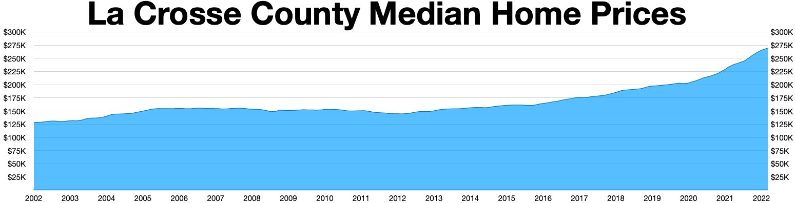 Graphik, die die medianen Hauspreise in La Crosse County zeigt, mit zusätzlichem erklärendem Text oben.
