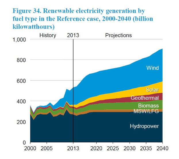 Liniengraph, der die erneuerbare Stromerzeugung nach Brennstoffart (Solar, Wind, Wasser, Geothermie, Biomasse) von 2000 bis 2040 zeigt, mit begleitendem erklärendem Text.