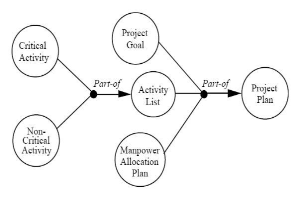 Diagramm eines Projektmanagementsystems mit miteinander verbundenen Kreisen, die mit Project, Goal, Activity und Plan beschriftet sind und Schritte wie Ziele, Umfang, Zeitplan und Ressourcen darlegen.