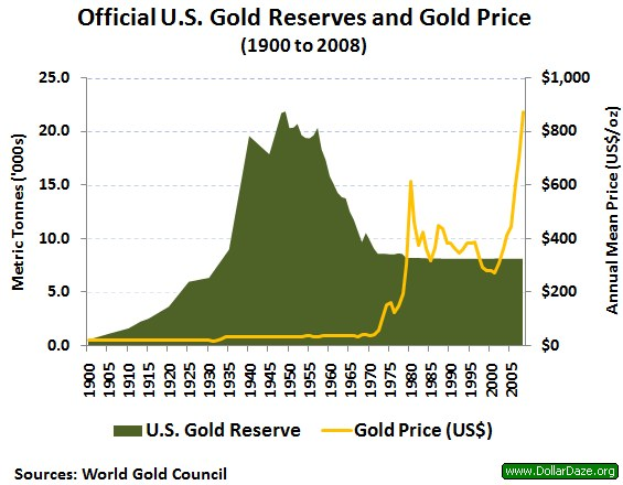 Liniengraph, der die offiziellen US-Goldreserven (in metrischen Tonnen) und den Goldpreis (in USD pro Feinunze) von 1900 bis 2008 zeigt, mit begleitendem erklärendem Text.