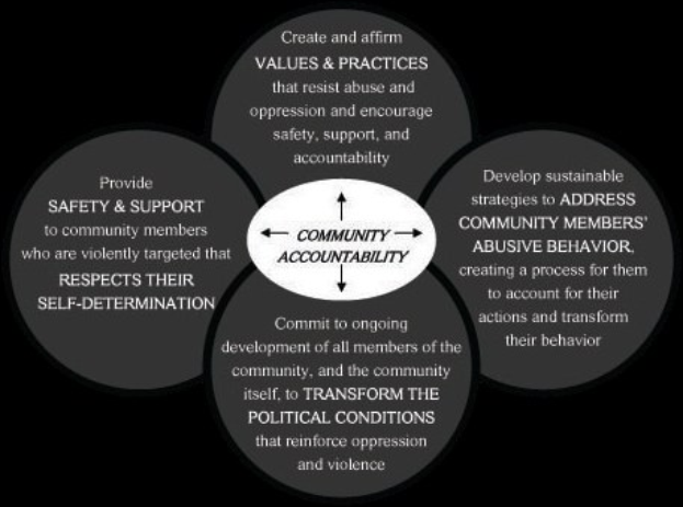 Ein Kreis mit dem Text "Gemeinschaftsverantwortung" in der Mitte, umgeben von drei sich überschneidenden Kreisen, die durch Pfeile verbunden sind, alles in fetter, leuchtender Farbe.