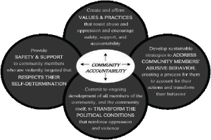 Ein Kreis mit "Verantwortung in der Gemeinde" in der Mitte, umgeben von drei überlappenden Kreisen, die durch Pfeile verbunden sind, alles in fetter, leuchtender Schrift.