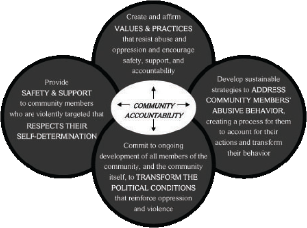 Ein Kreis mit "Verantwortung in der Gemeinde" in der Mitte, umgeben von drei überlappenden Kreisen, die durch Pfeile verbunden sind, alles in fetter, leuchtender Schrift.