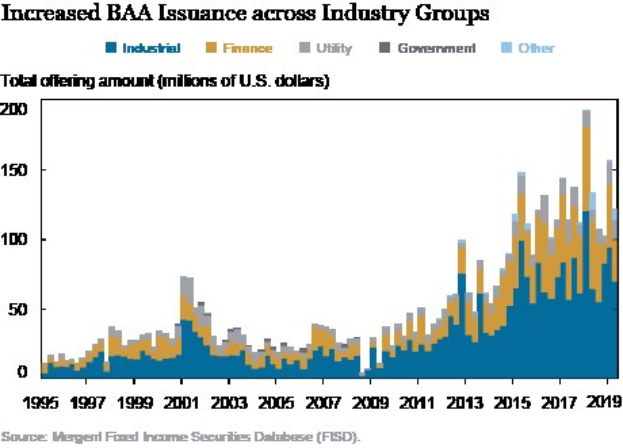 Liniengraph, der den Anstieg der Bankers Acceptance (BAA) Emissionen in verschiedenen Branchen zeigt, mit begleitendem erklärendem Text.