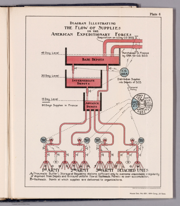 Offenes Buch mit einer Abbildung, die den Fluss von Versorgungsgütern in den American Expeditionary Forces zeigt, einschließlich Text und Versorgungskettenkomponenten.