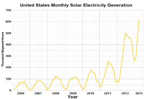 Eine Liniengrafik, die die monatliche Solarstromerzeugung in den Vereinigten Staaten zeigt, mit begleitendem Text, der weitere Dateninformationen bereitstellt.