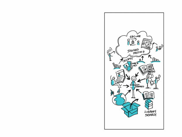 Diagramm auf einer Whiteboard, das Cloud-Computing mit farbigen Formen und Pfeilen illustriert, begleitet von zugehörigem Text.