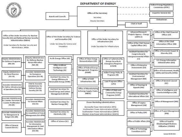 Organigramm des Energieministeriums mit einem Logo oben links, das mit Pfeilen verbundene Abteilungen zeigt und mit Rollen und Verantwortlichkeiten beschriftet ist.