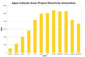 Ein Diagramm, das die Stromerzeugung des Agua Caliente Solar-Projekts zeigt, mit begleitendem Text, der weitere Informationen bereitstellt.