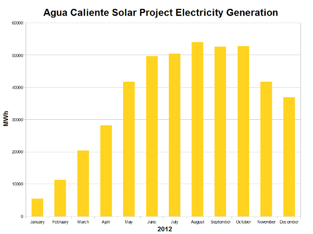 Ein Diagramm, das die Stromerzeugung des Agua Caliente Solar-Projekts zeigt, mit begleitendem Text, der weitere Informationen bereitstellt.