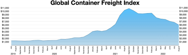 Balkendiagramm mit der Bezeichnung "Globaler Container-Frachtindex", das die jährlichen Container-Frachtmengen zeigt.
