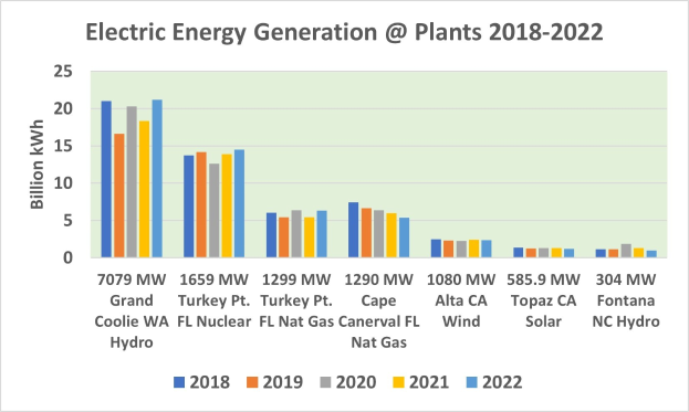 Liniengraph, der die jährliche elektrische Energieerzeugung an Anlagen von 2018 bis 2022 zeigt, mit begleitendem erklärendem Text.